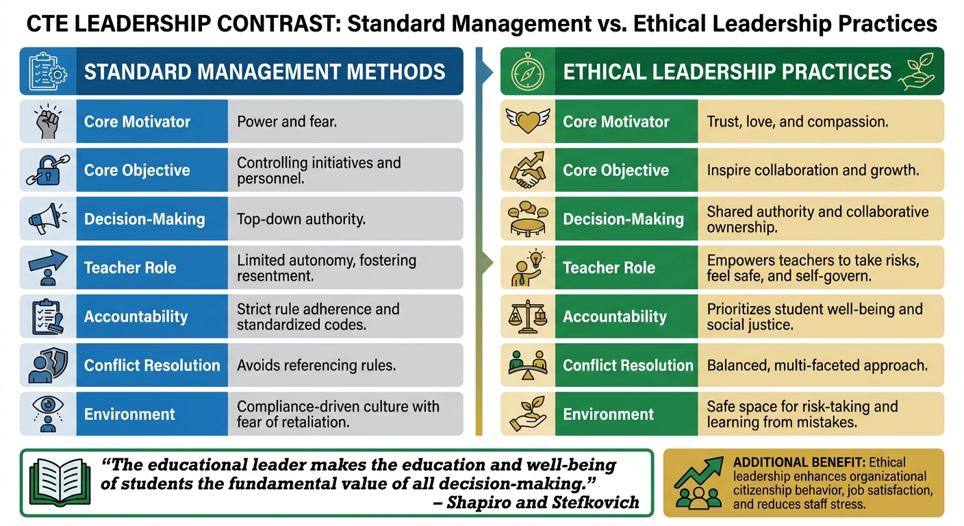 Standard Management vs Ethical Leadership in CTE Education