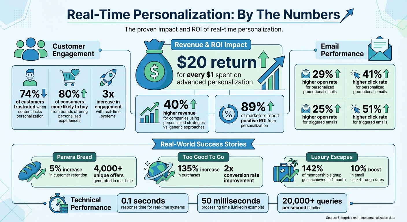 Real-Time Personalization Impact: Key Statistics and ROI Metrics