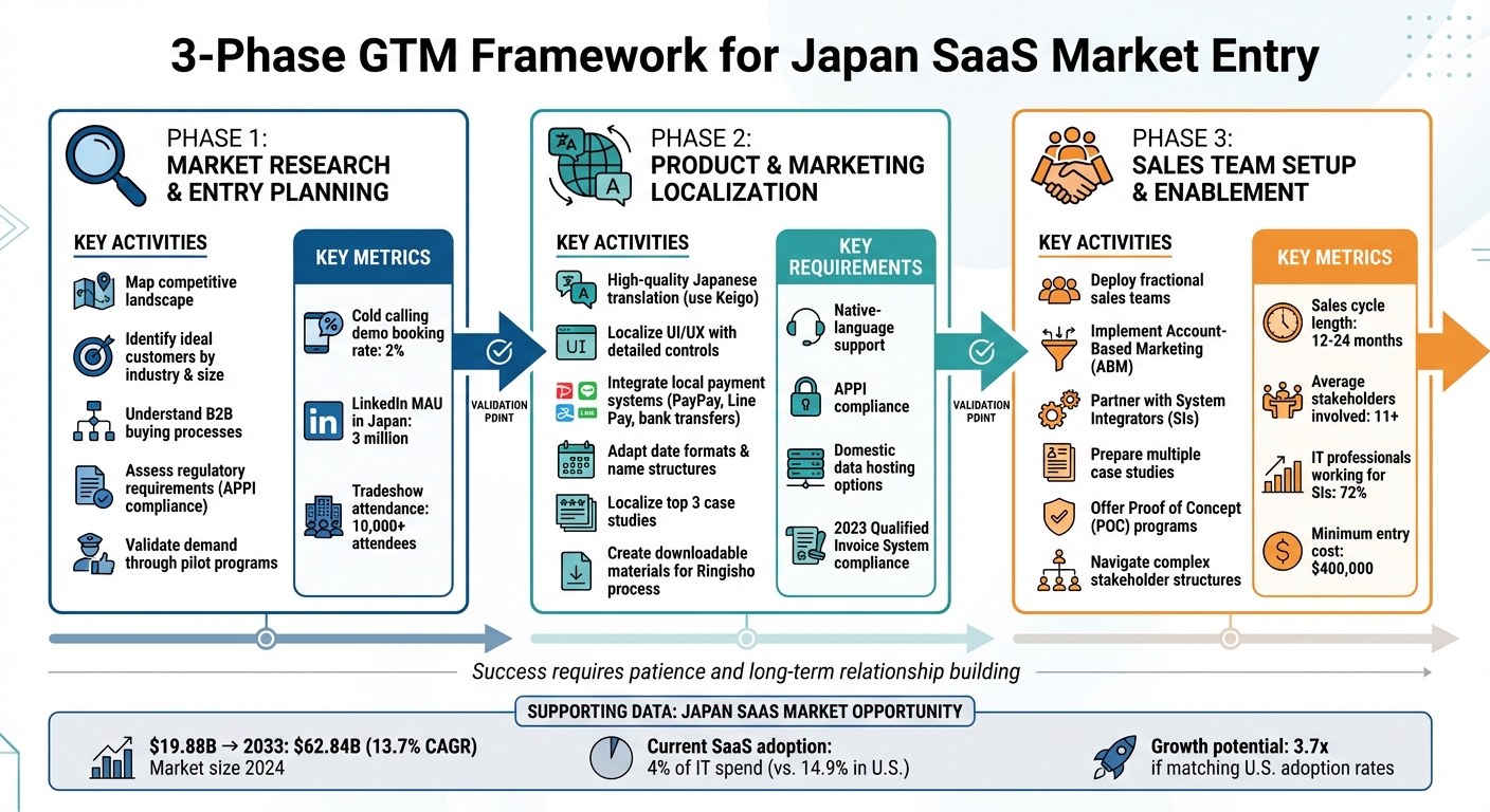 3-Phase GTM Framework for Entering the Japanese SaaS Market