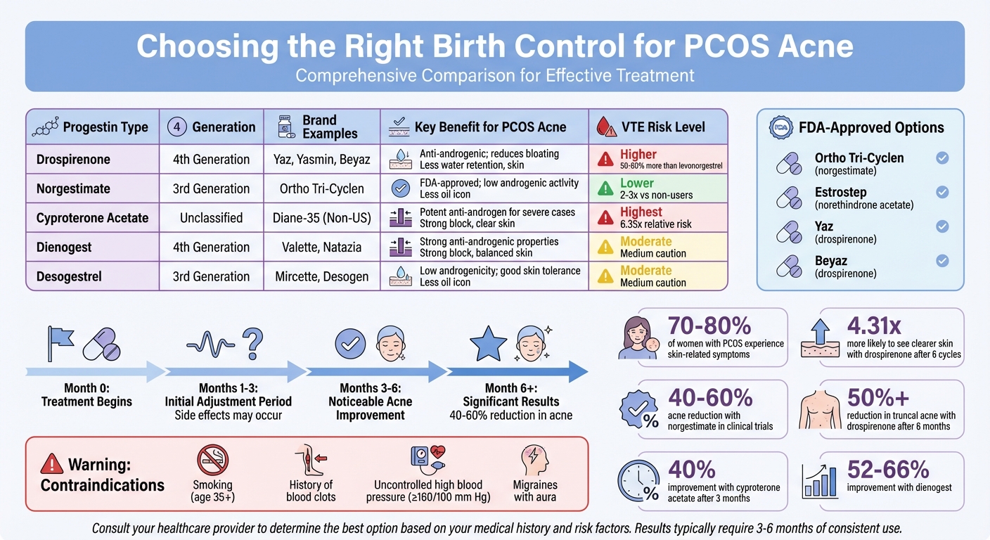 Birth Control Progestins for PCOS Acne: Types, Benefits, and Risk Comparison