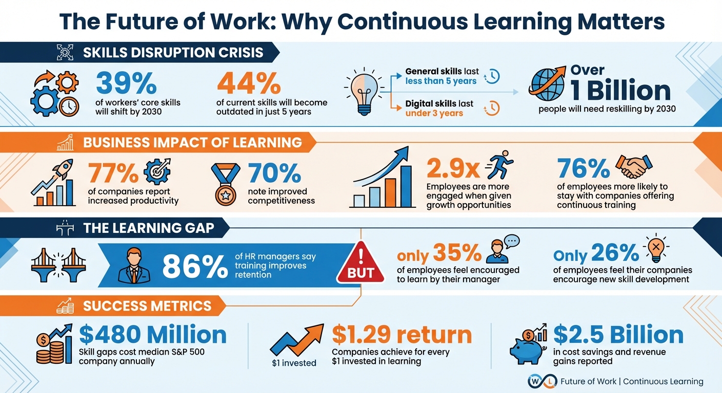 Future of Work Statistics: Skills Disruption and Learning Impact by 2030