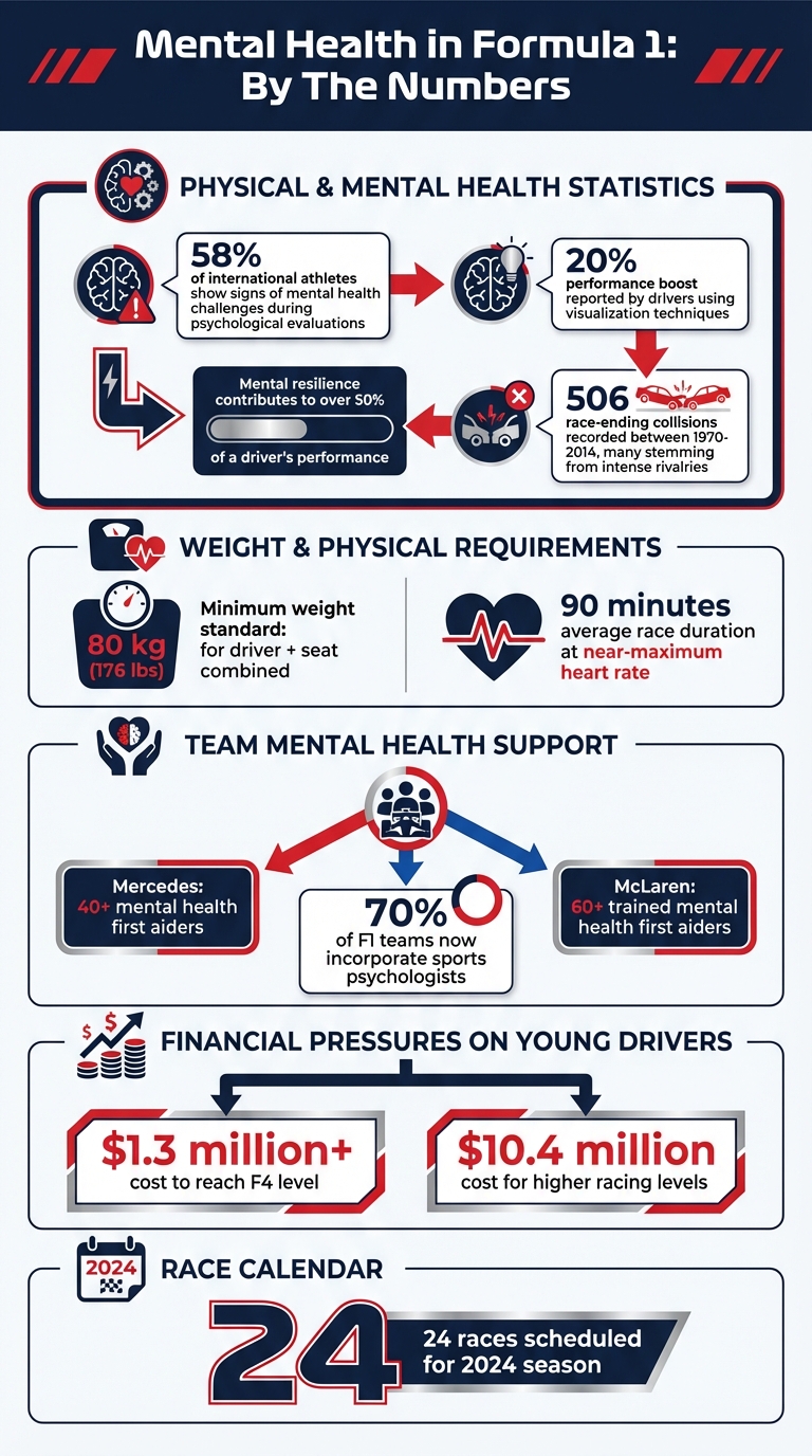 Mental Health Statistics and Pressures in Formula 1 Racing