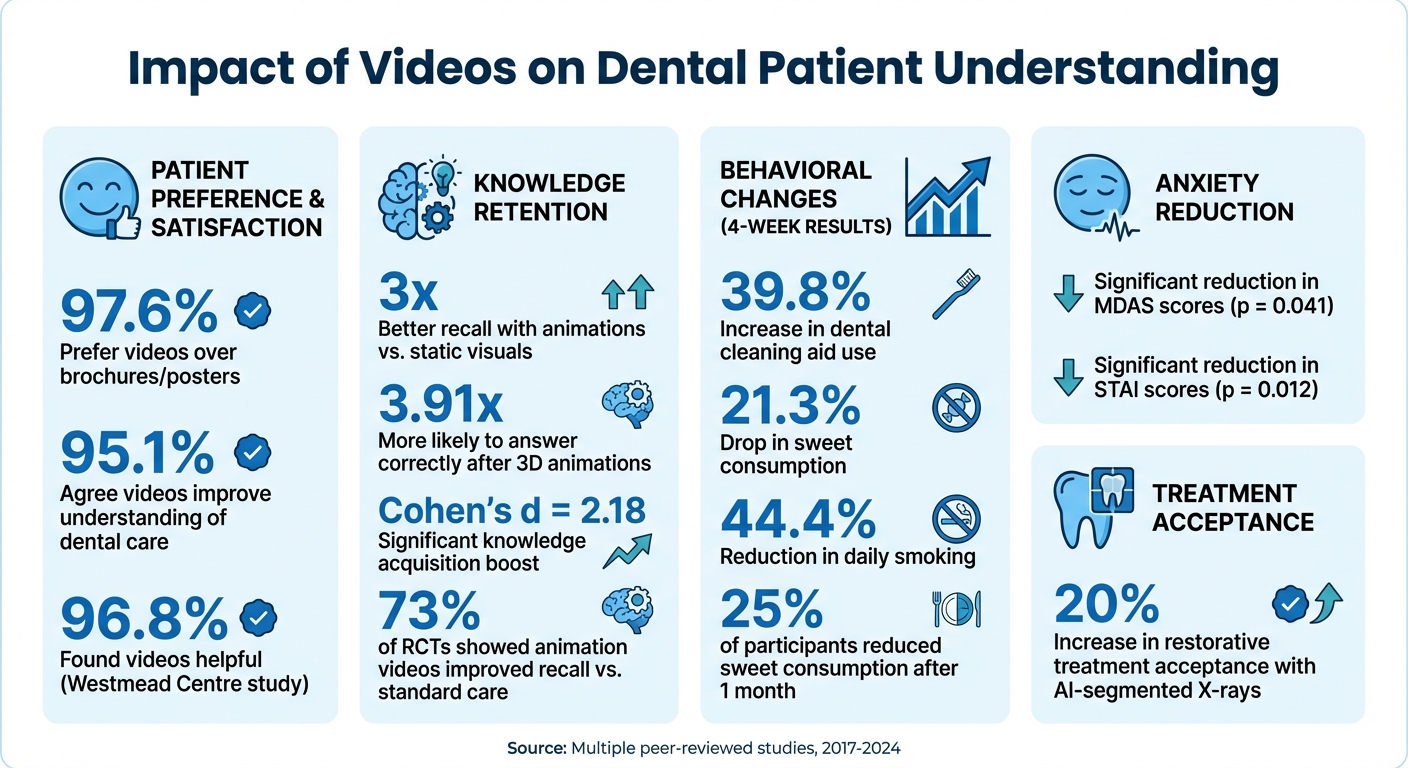 Video Education Impact on Dental Patient Outcomes: Key Statistics