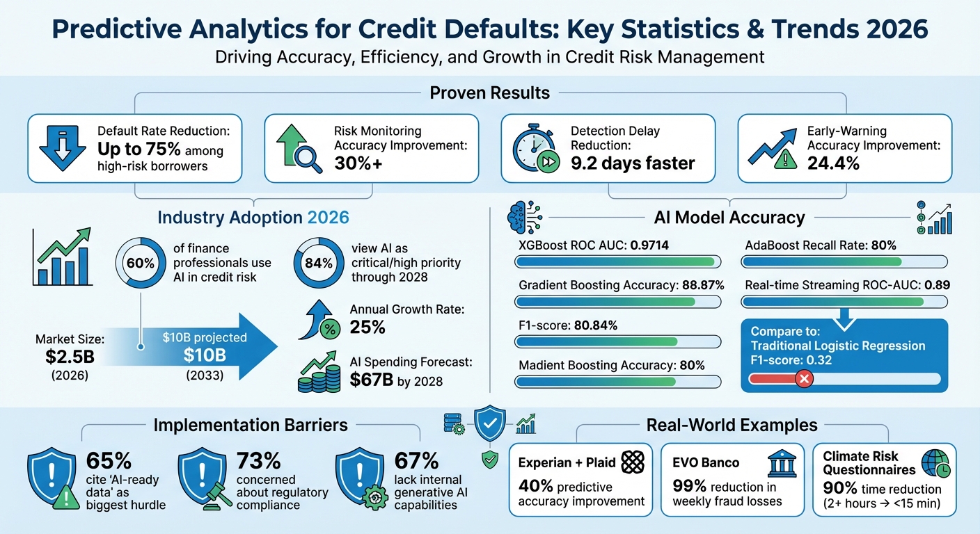 Predictive Analytics in Credit Risk: 2026 Adoption Statistics and Performance Metrics