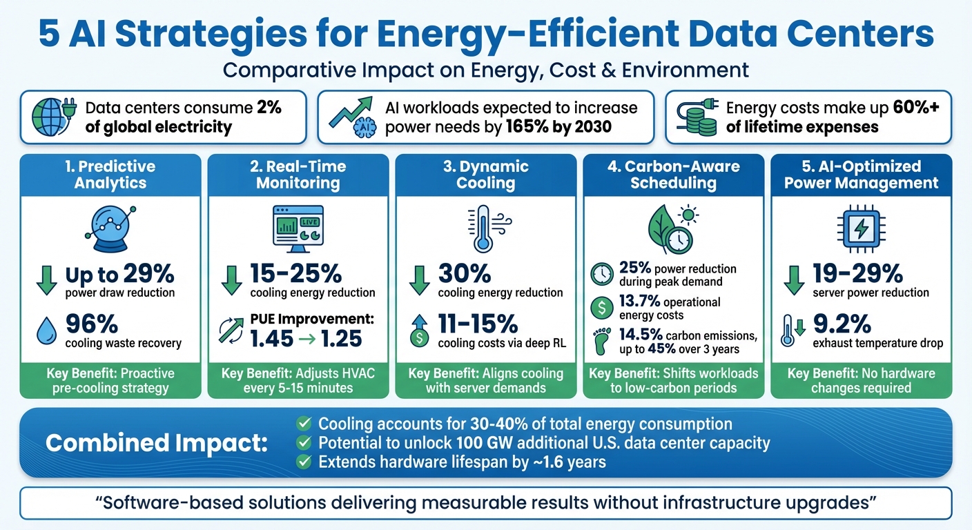 5 AI Strategies for Data Center Energy Efficiency: Impact Comparison
