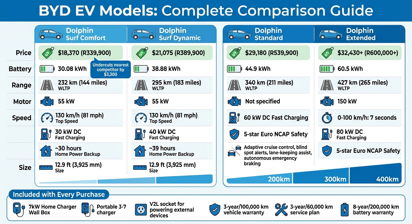 BYD Electric Vehicle Models Comparison: Pricing, Range, and Battery Specs for South Africa