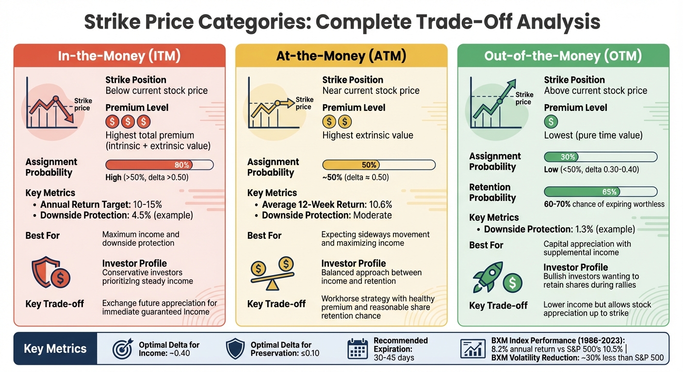Covered Call Strike Price Comparison: ITM vs ATM vs OTM