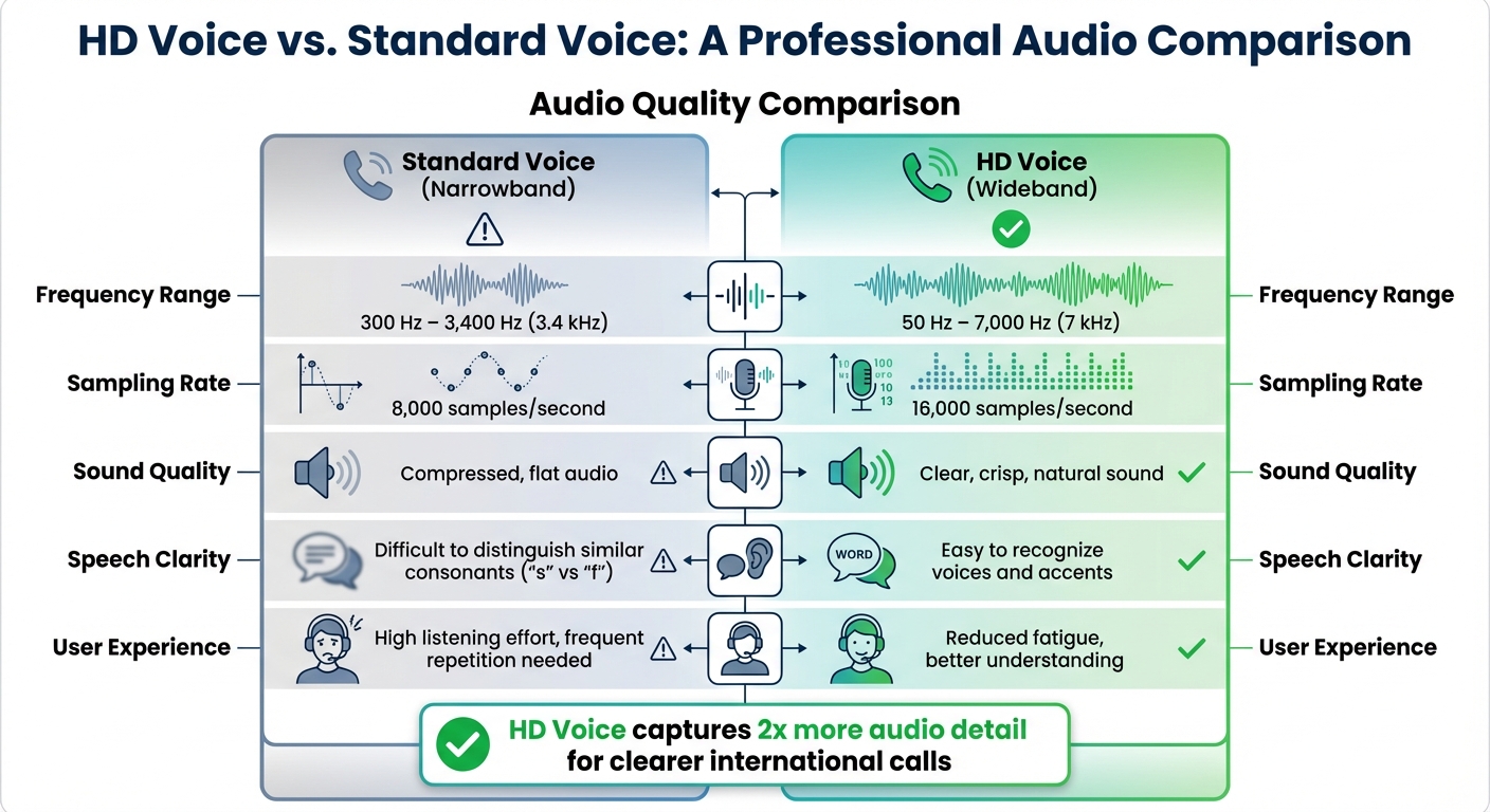 HD Voice vs Standard Voice: Technical Comparison Chart