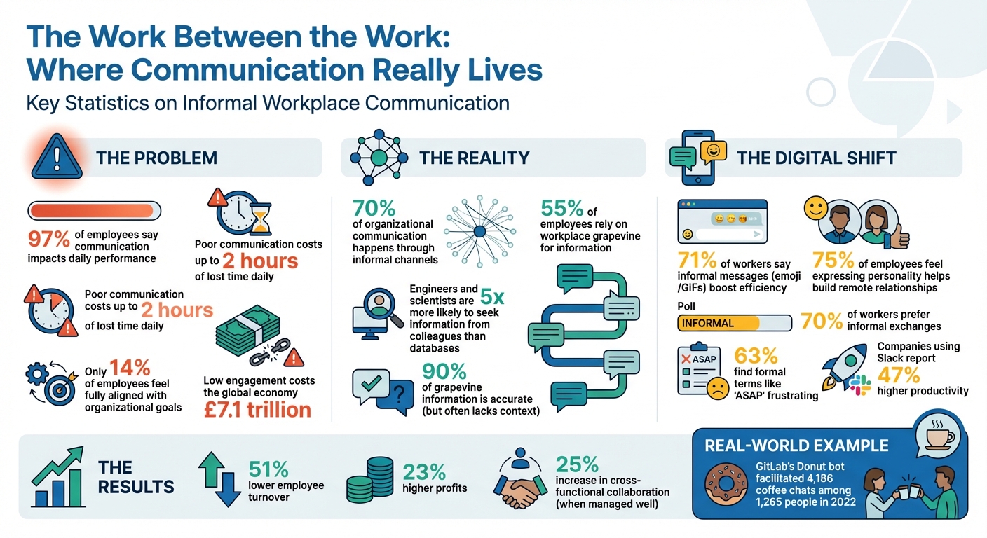 The Impact of Informal Workplace Communication: Key Statistics and Benefits