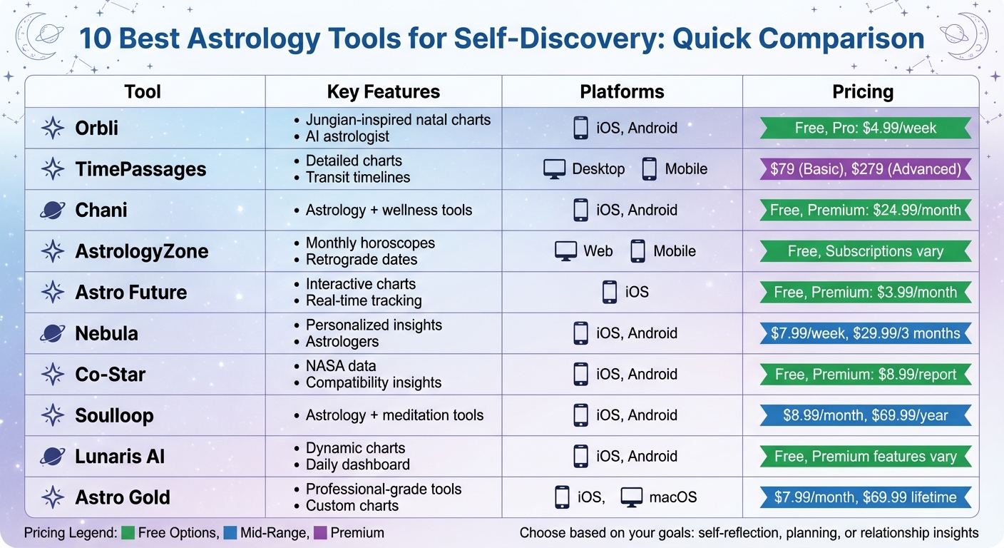 Top 10 Astrology Tools Comparison: Features, Platforms, and Pricing