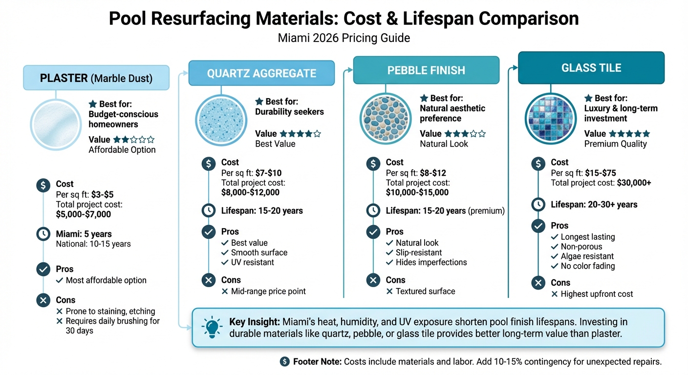 Miami Pool Resurfacing Costs by Material 2026 Comparison Chart