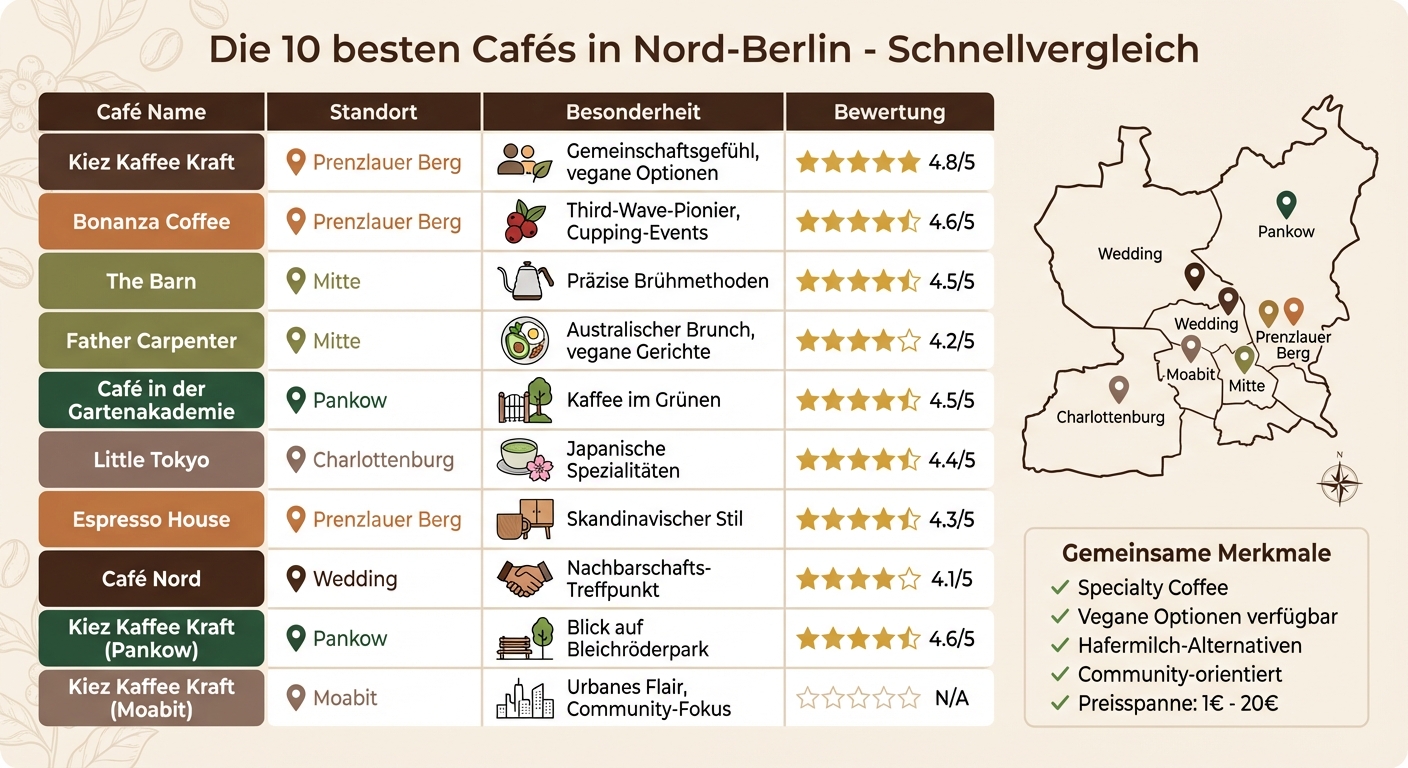 Die 10 besten Cafés in Nord-Berlin: Vergleich nach Standort, Besonderheiten und Bewertungen