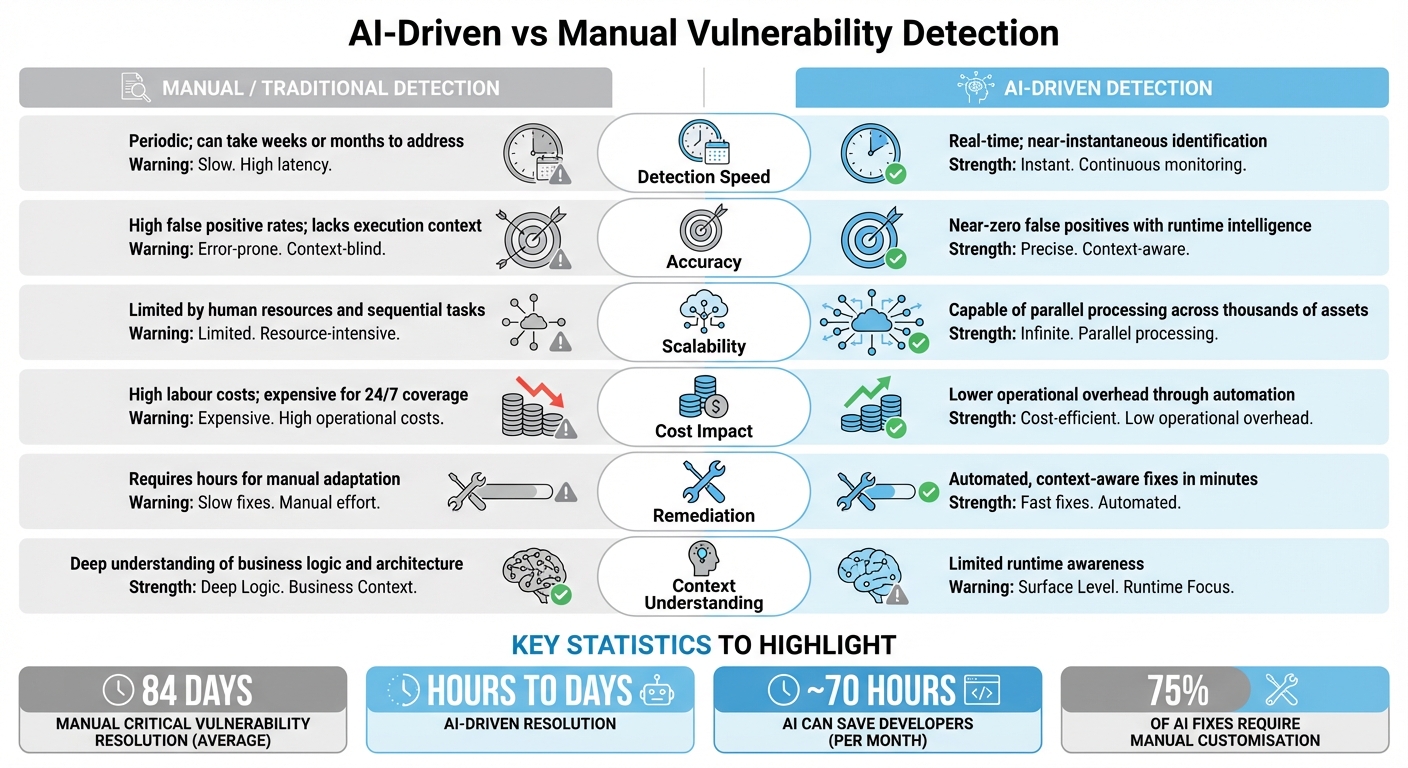 AI-Driven vs Manual Vulnerability Detection: Speed, Accuracy and Cost Comparison