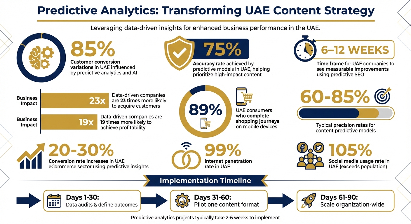 Predictive Analytics Impact on UAE Business Performance: Key Statistics