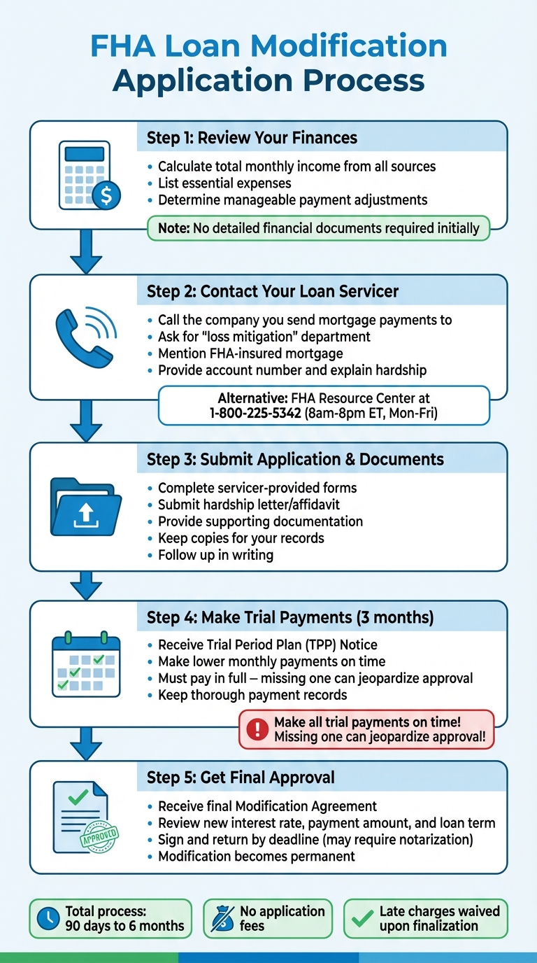 FHA Loan Modification Application Process: 5 Steps to Approval