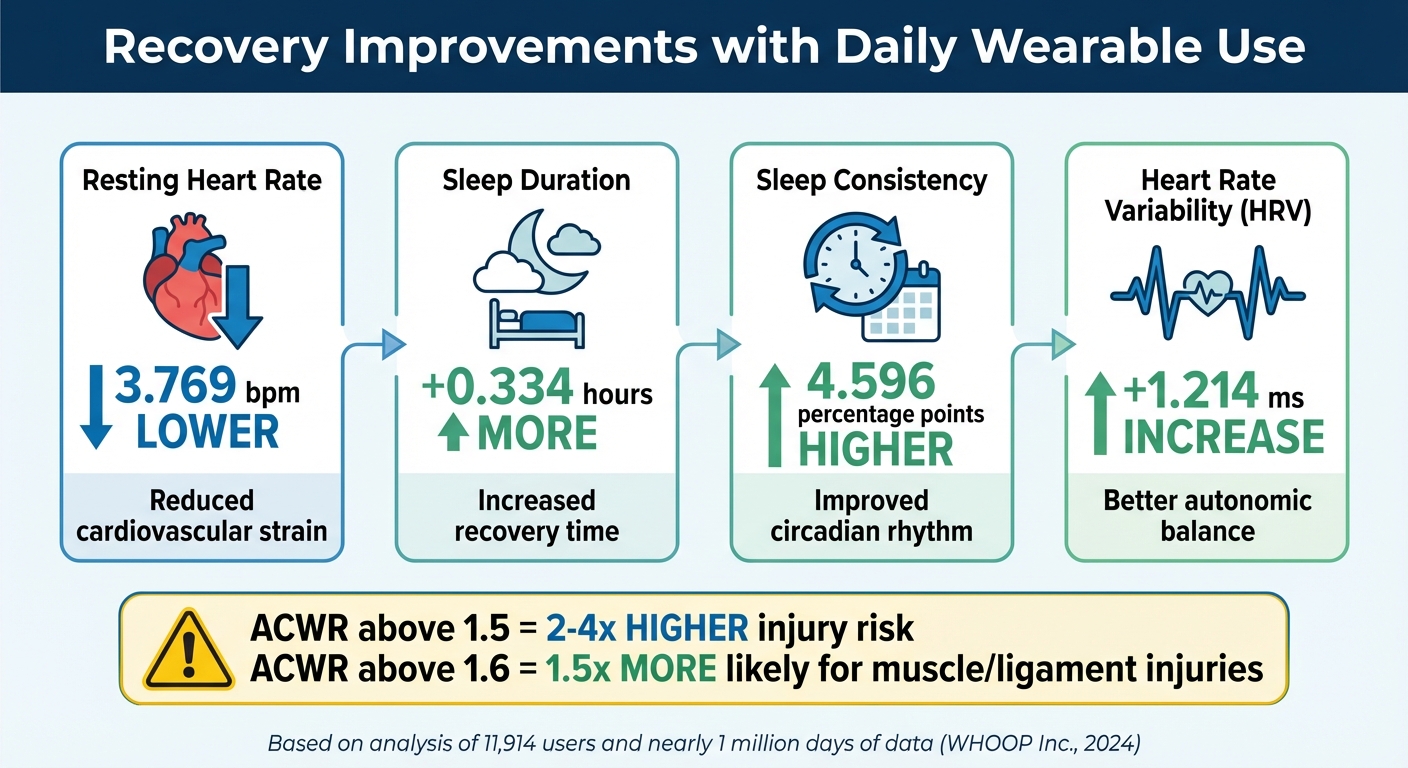 Impact of Daily Wearable Use on Recovery Metrics: Key Statistics