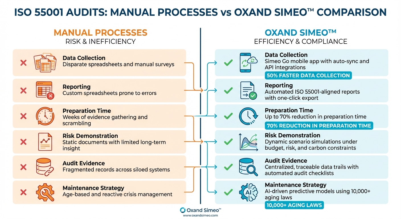Comparaison des processus d'audit ISO 55001 manuels et numériques