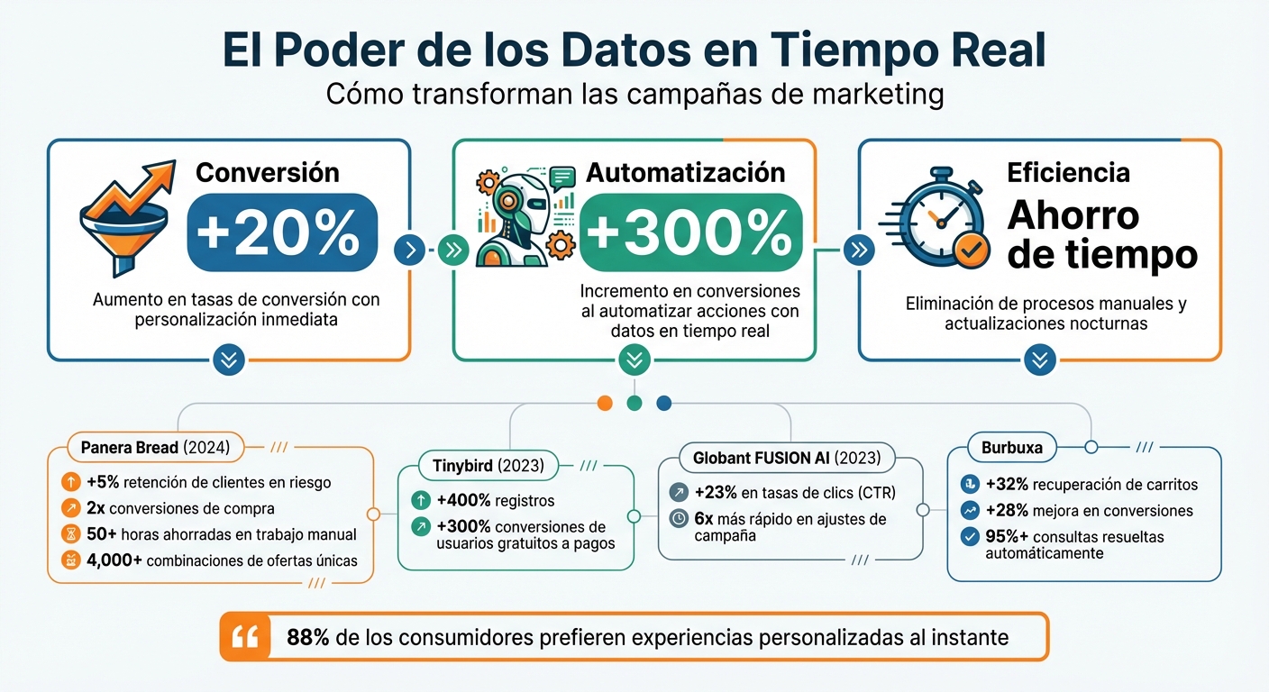 Beneficios de los Datos en Tiempo Real para Campañas de Marketing