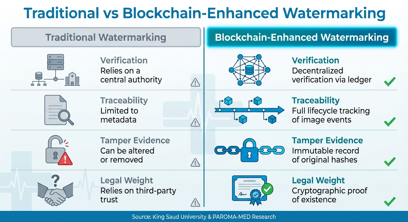 Traditional vs Blockchain-Enhanced Medical Image Watermarking Comparison