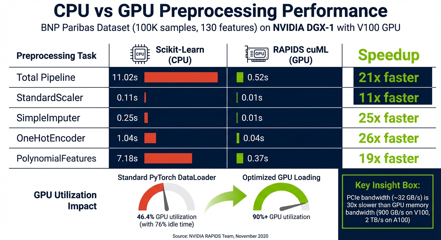 CPU vs GPU Data Preprocessing Performance Comparison