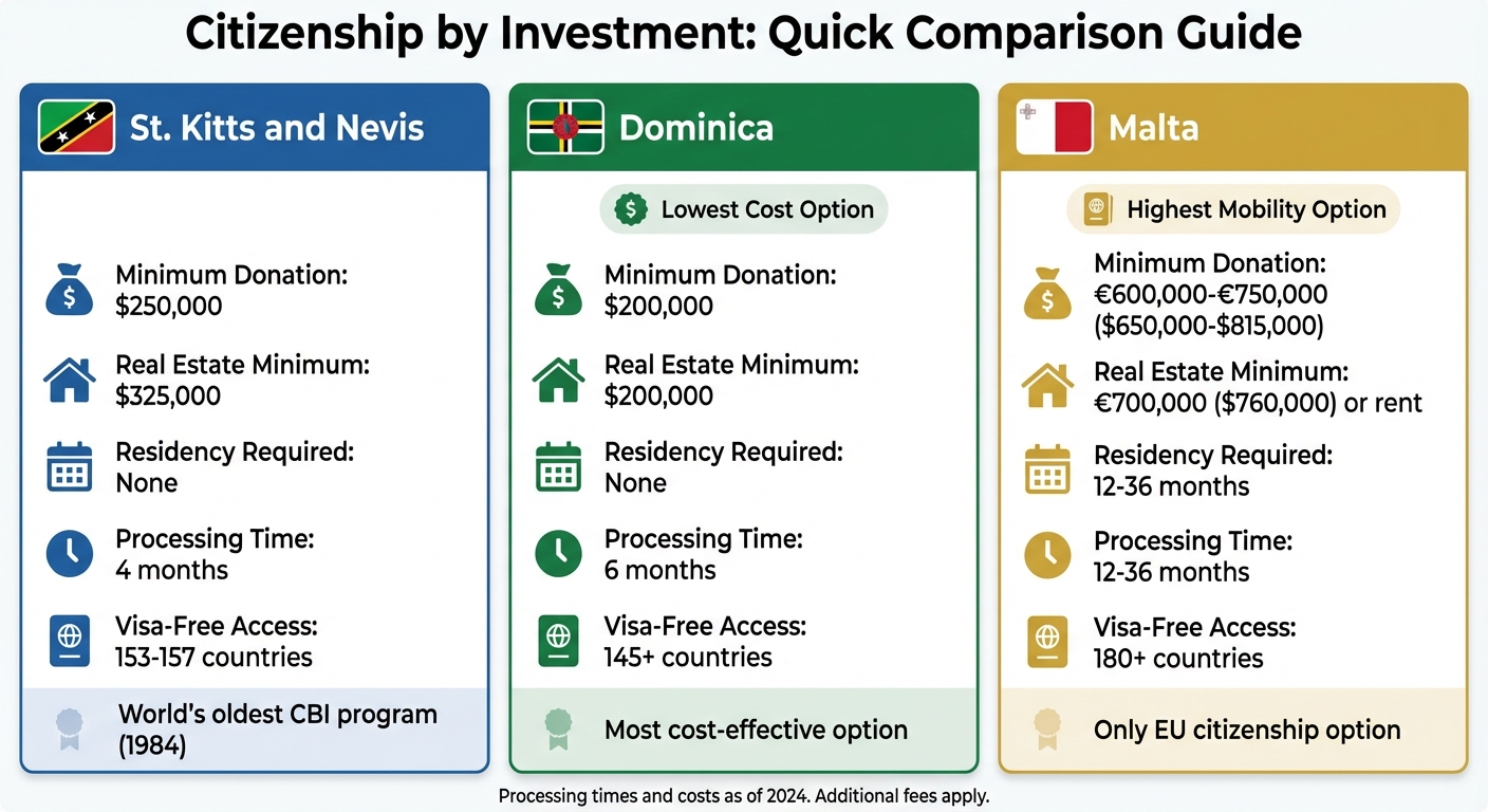 Citizenship by Investment Programs Comparison: St. Kitts, Dominica, and Malta