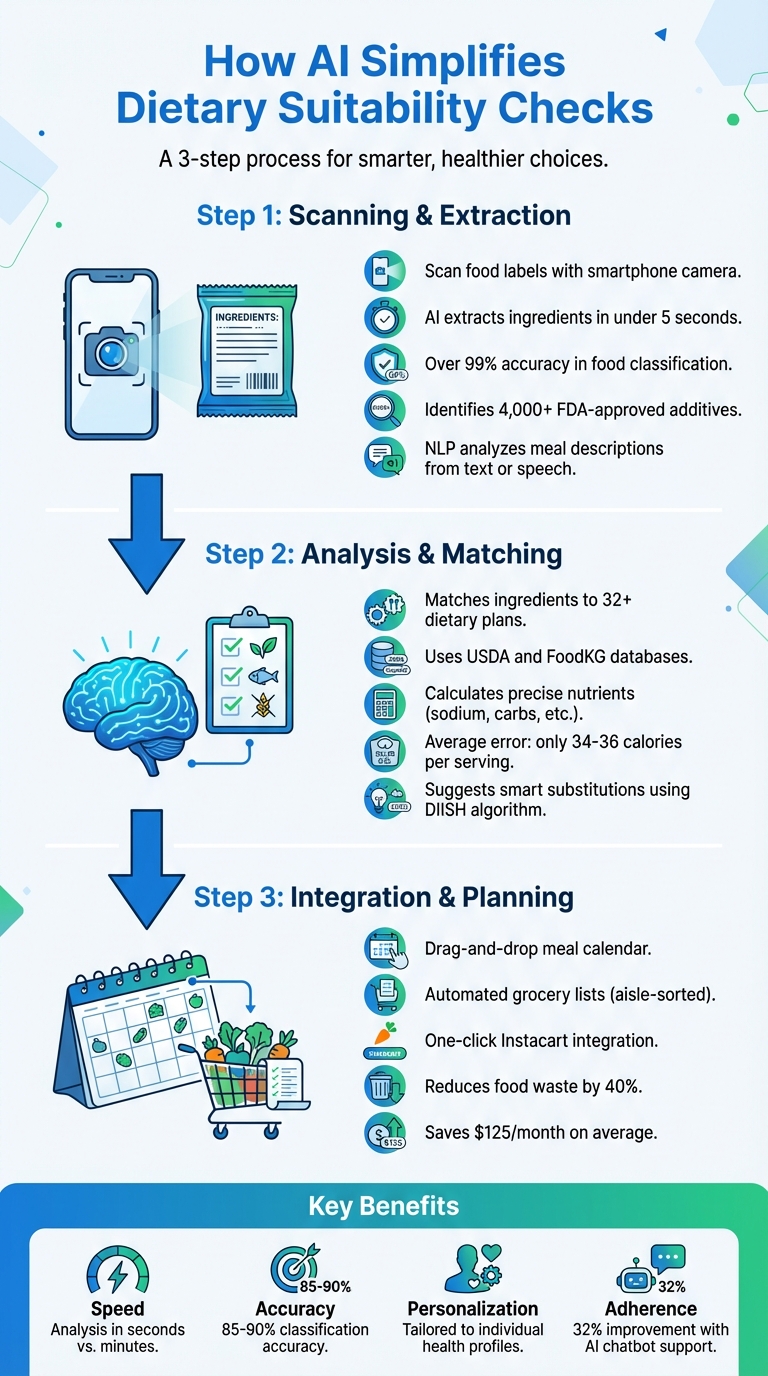 How AI Checks Dietary Suitability in 3 Steps