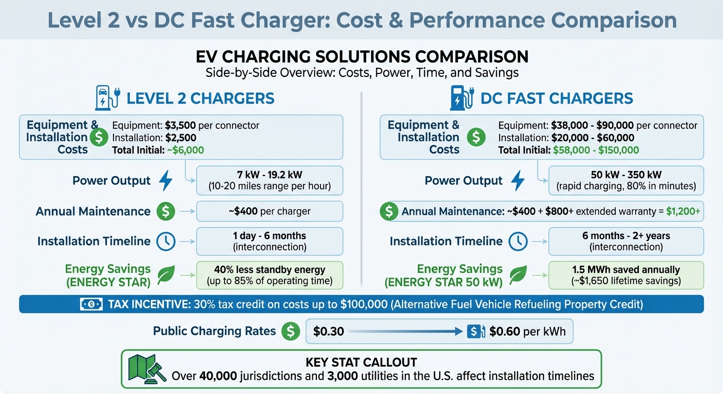 EV Charger Comparison: Level 2 vs DC Fast Charging Costs and Specifications