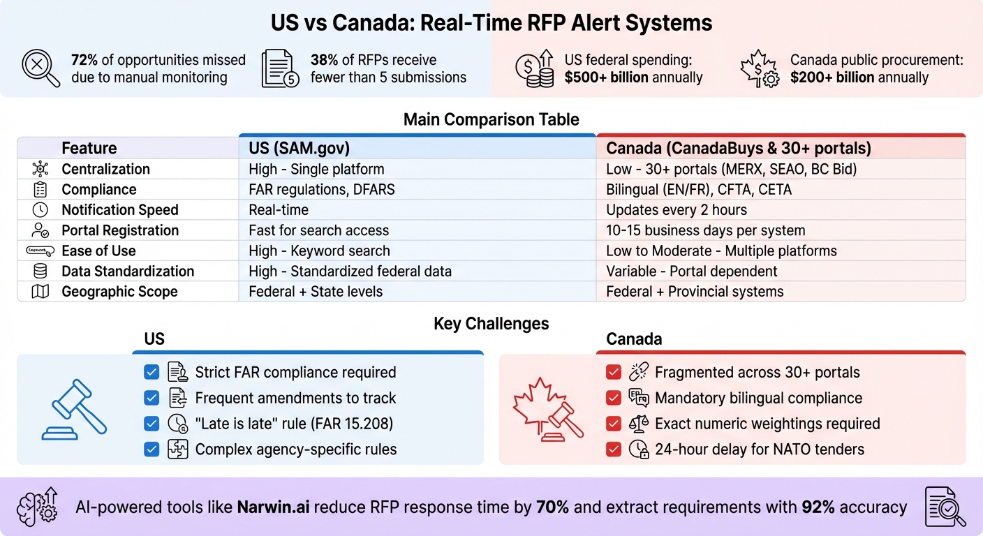 US vs Canada RFP Alert Systems Comparison
