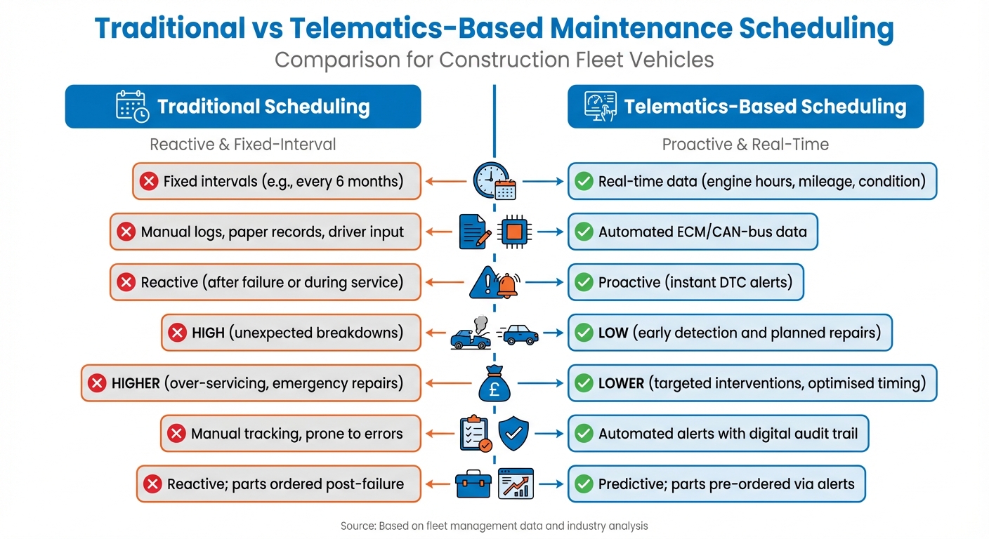Traditional vs Telematics-Based Vehicle Maintenance Scheduling Comparison