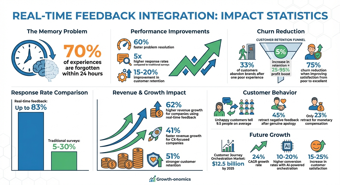 Real-Time Feedback Integration: Key Statistics and Impact Metrics