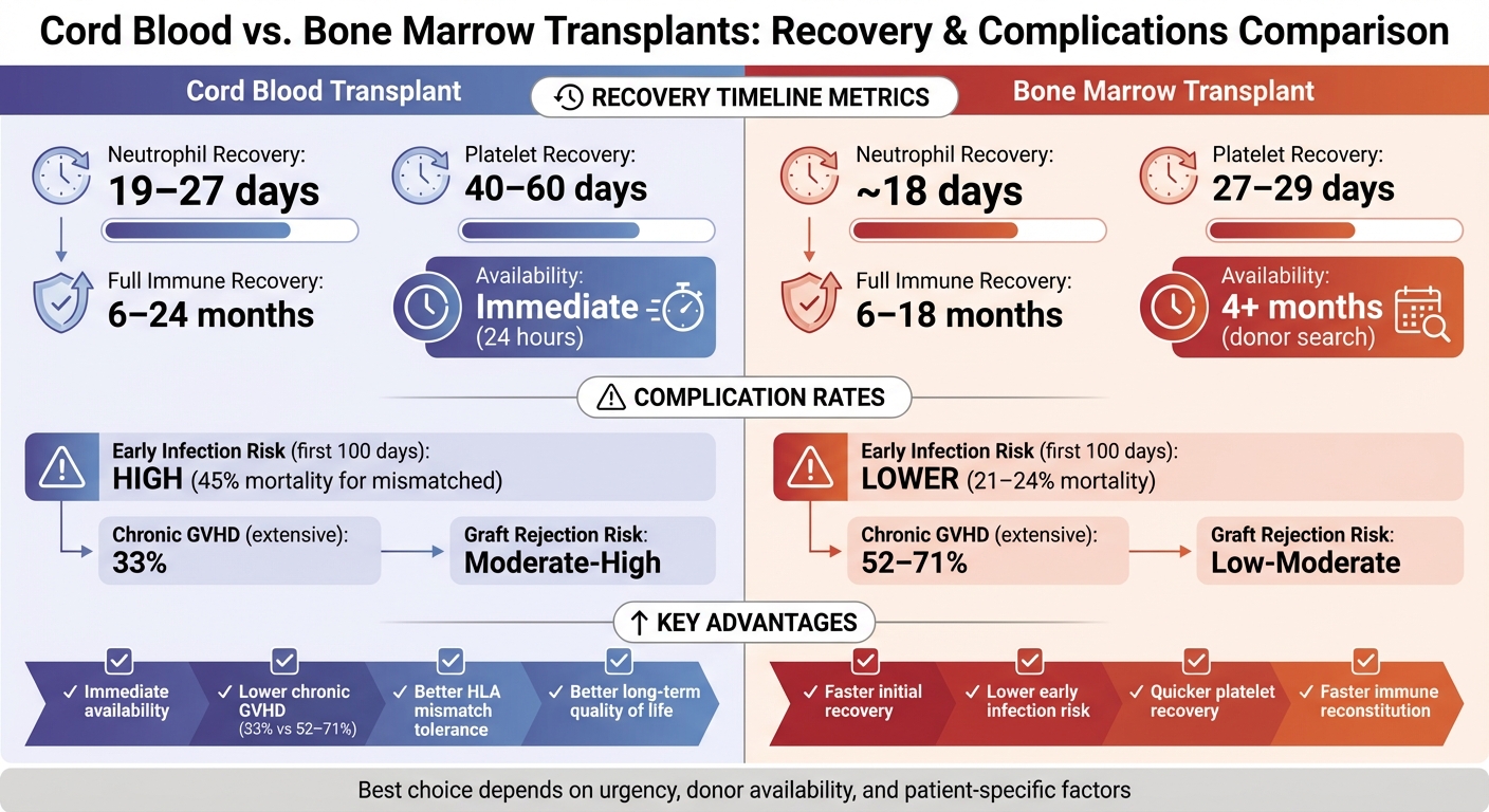 Cord Blood vs Bone Marrow Transplant Recovery Times and Complication Rates