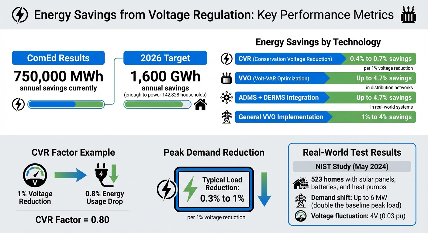 Energy Savings from Voltage Regulation: CVR and VVO Performance Metrics