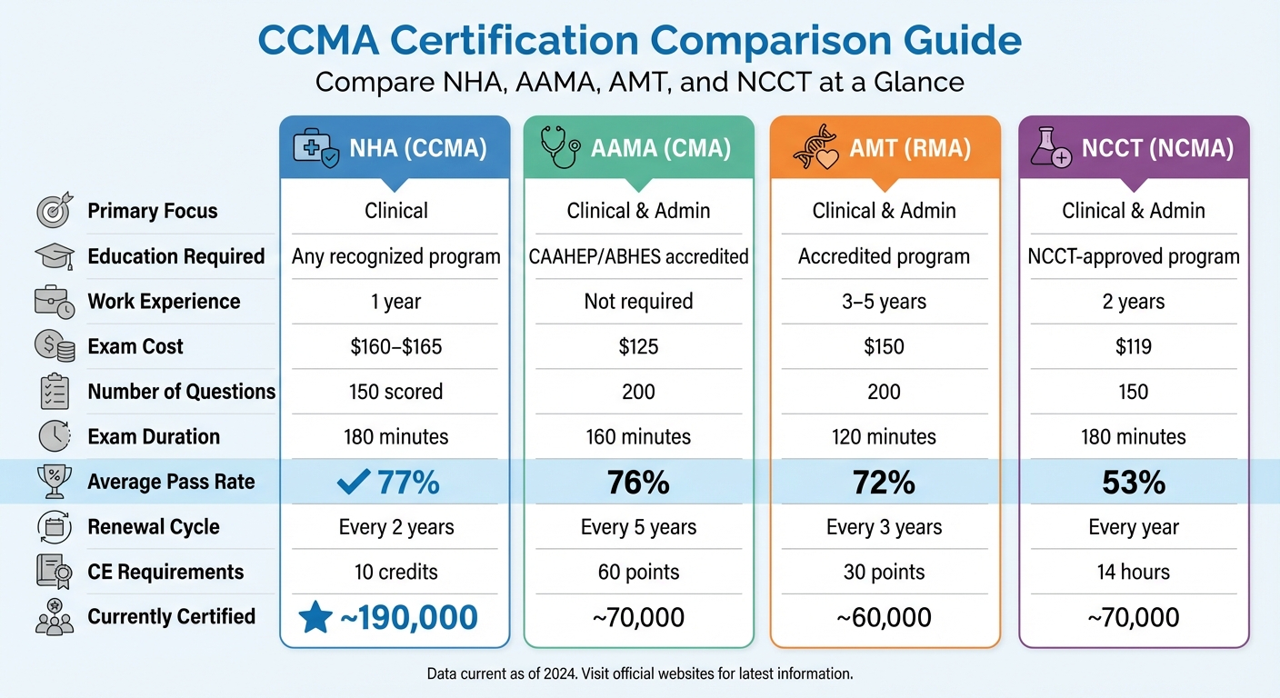 CCMA Certification Comparison: NHA vs AAMA vs AMT vs NCCT