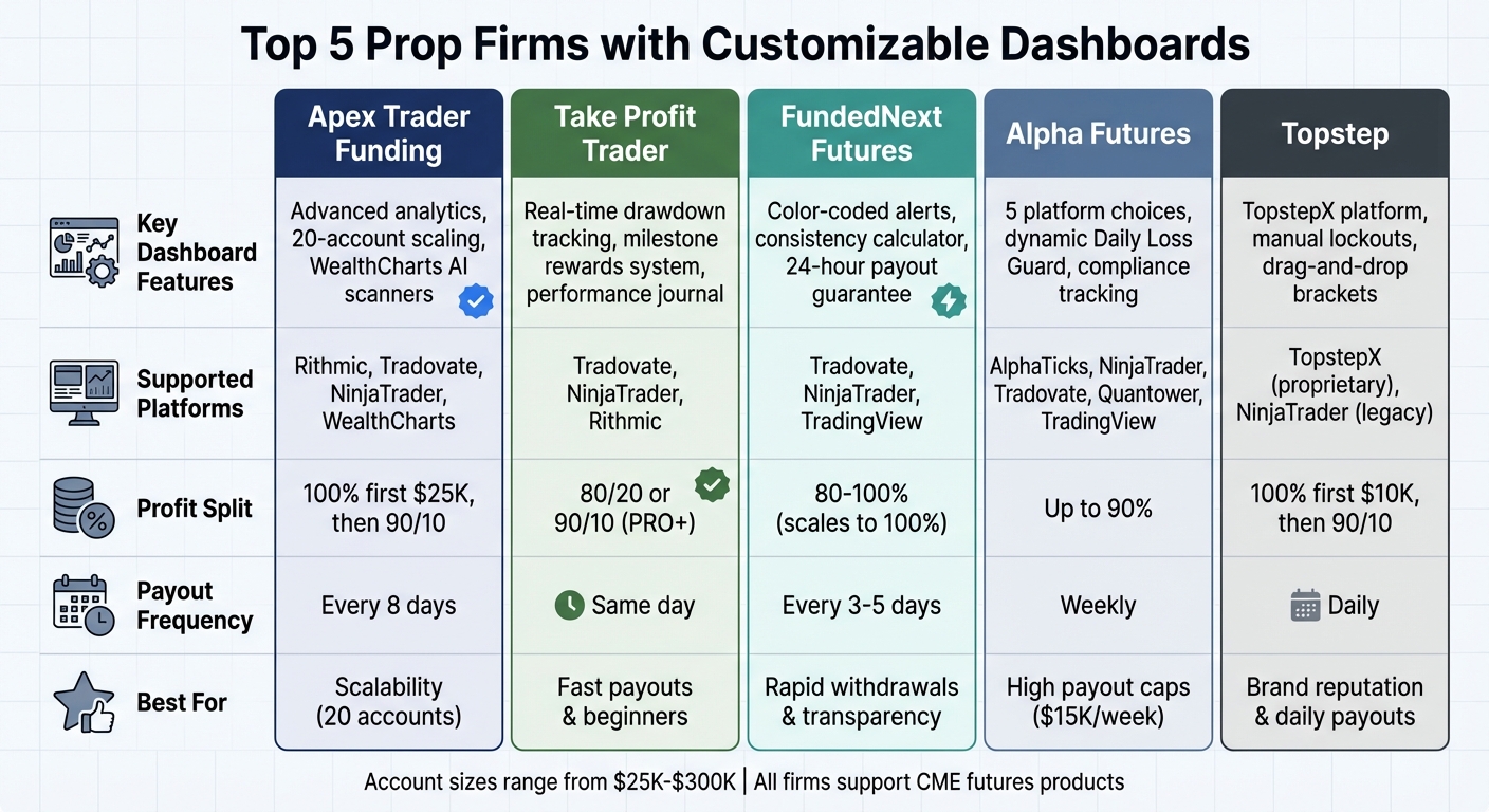 Top 5 Prop Firms Dashboard Features and Profit Splits Comparison