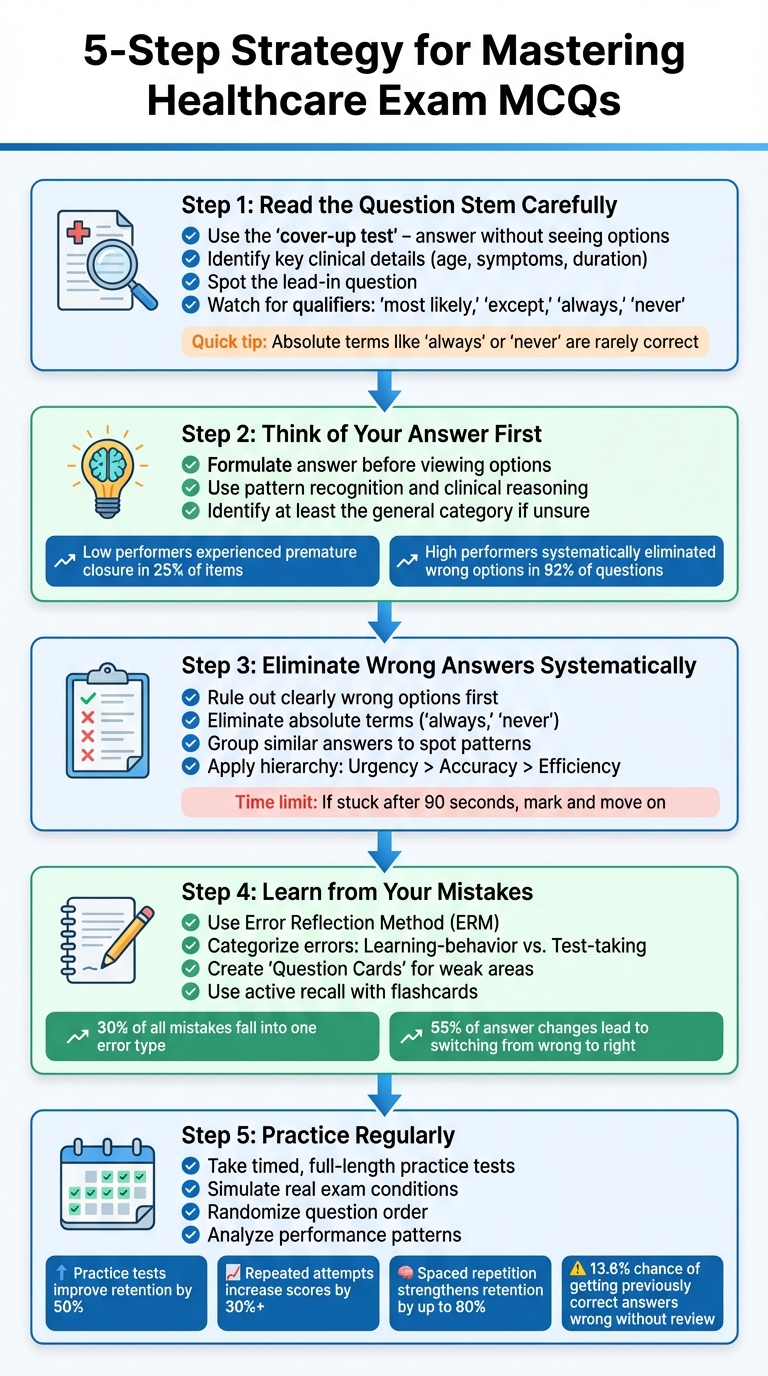 5-Step Strategy for Mastering Healthcare Exam Multiple-Choice Questions