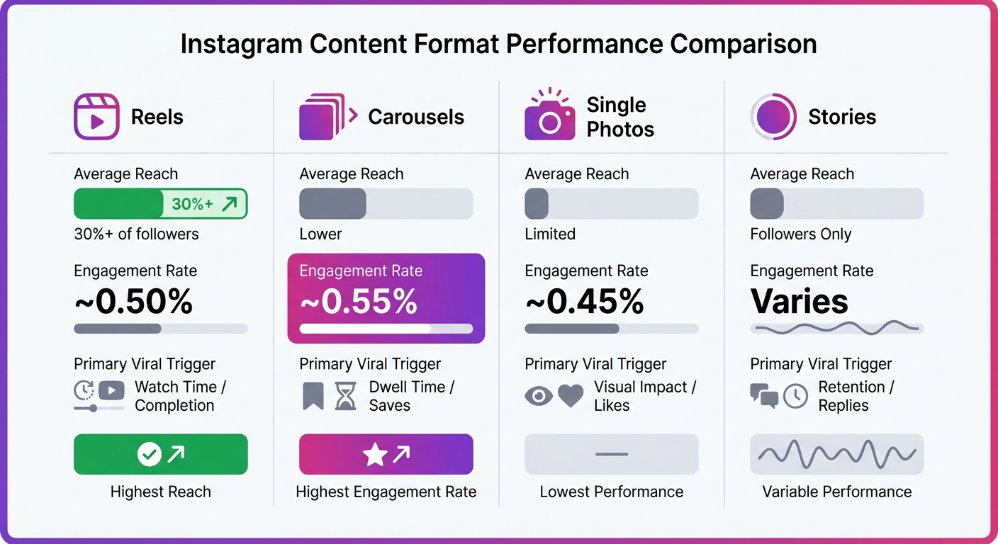 Instagram Content Format Performance Comparison: Reels vs Carousels vs Photos vs Stories
