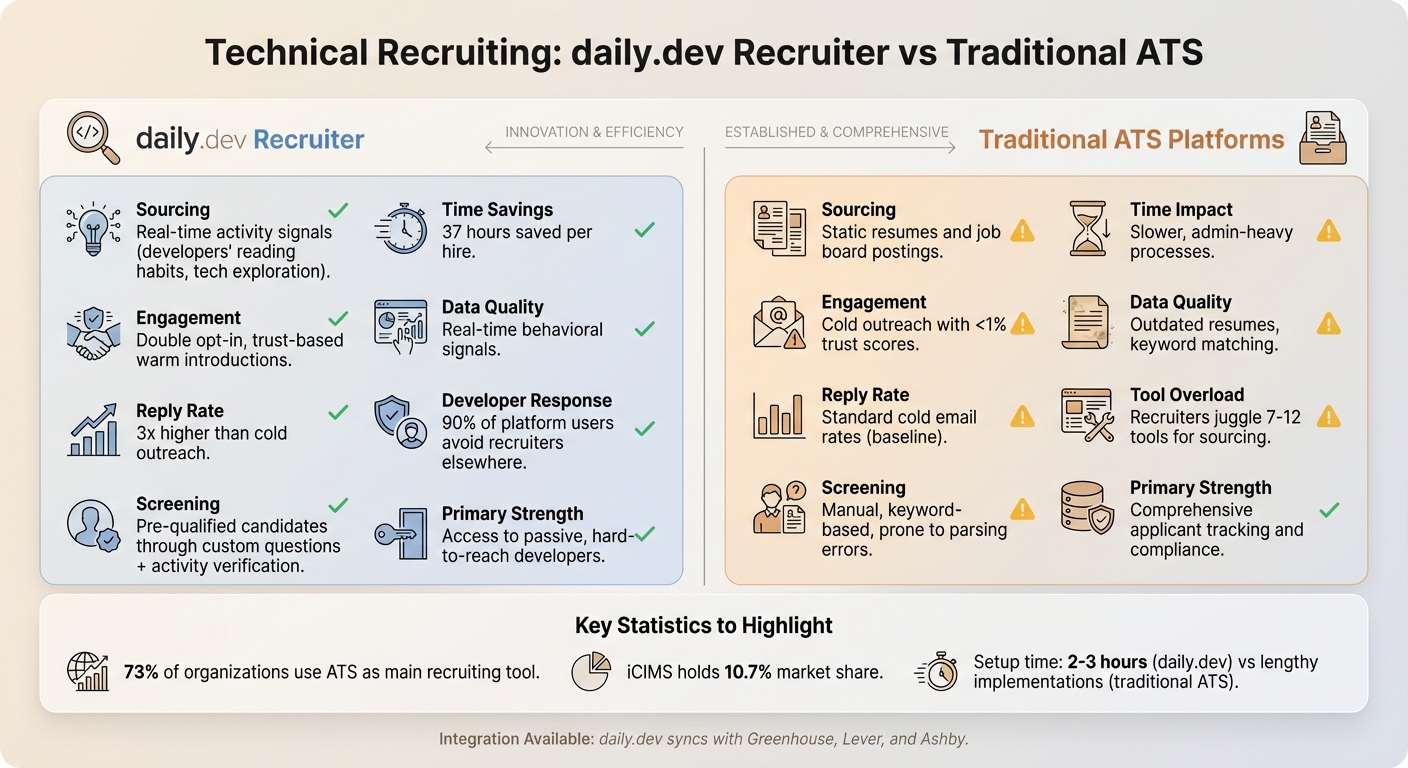 daily.dev Recruiter vs Traditional ATS Platforms Comparison