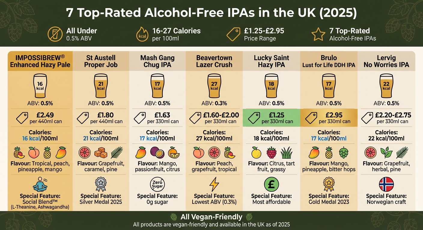Best Alcohol-Free IPAs UK 2025: Price, Calories & Flavour Comparison