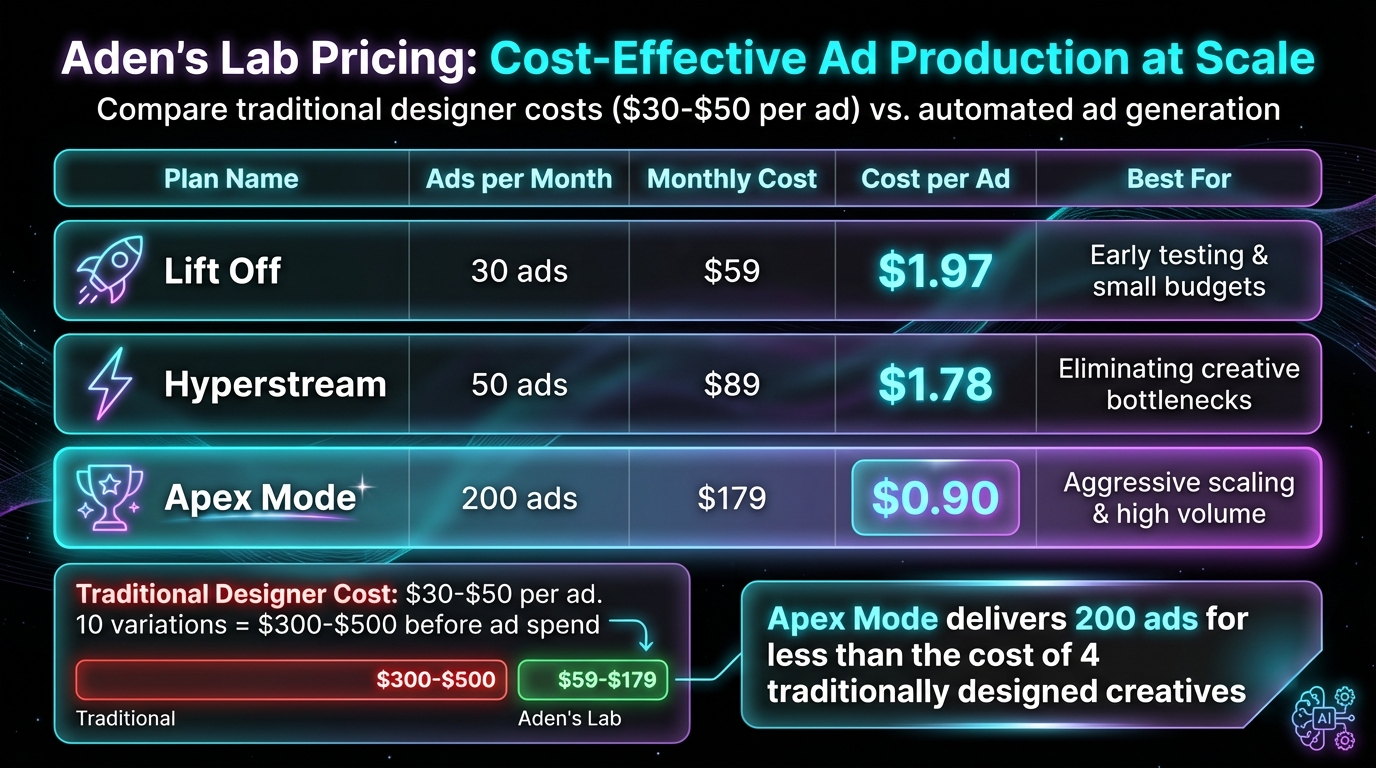 Aden's Lab Pricing Plans Comparison for Meta Ads