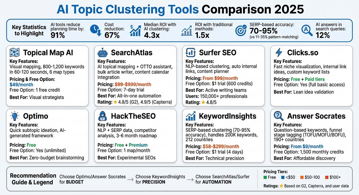 AI Topic Clustering Tools Comparison 2025: Features, Pricing and Best Use Cases