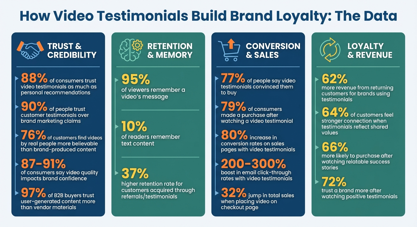 Video Testimonials Impact on Brand Loyalty: Key Statistics