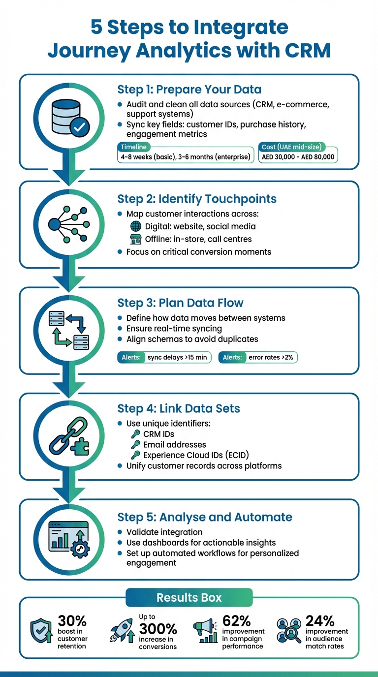 5 Steps to Integrate Journey Analytics with CRM System