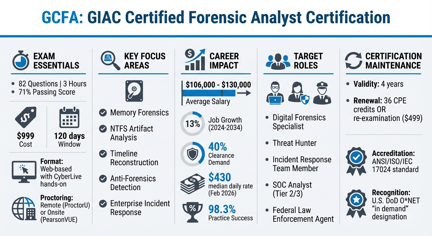 GCFA Certification Quick Reference Guide: Exam Details, Costs, and Career Outcomes