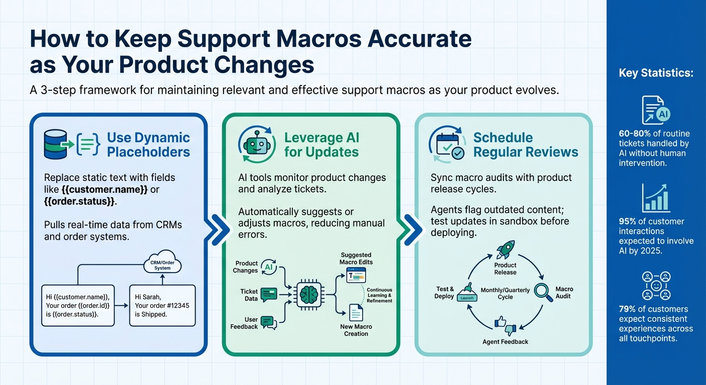 3-Step Framework for Maintaining Accurate Support Macros