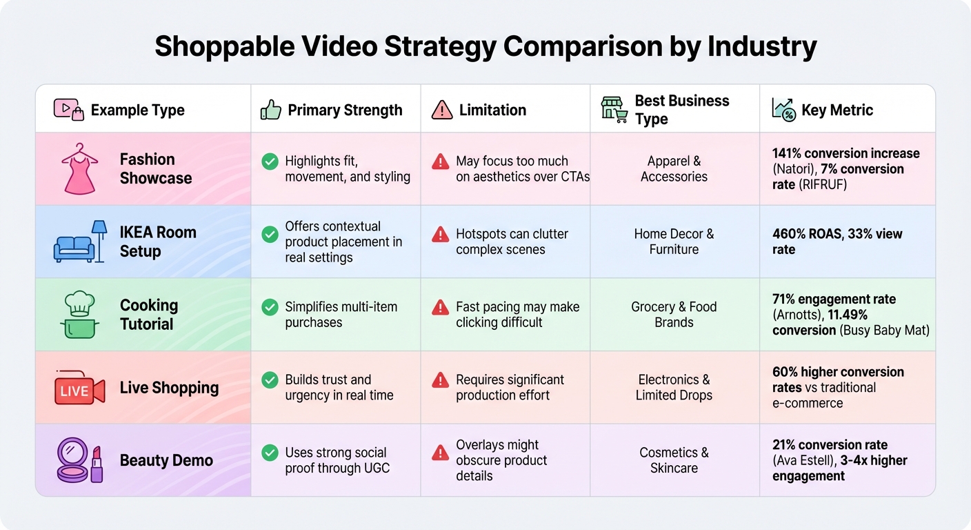 Shoppable Video Strategy Comparison by Industry: Strengths, Limitations, and Best Use Cases