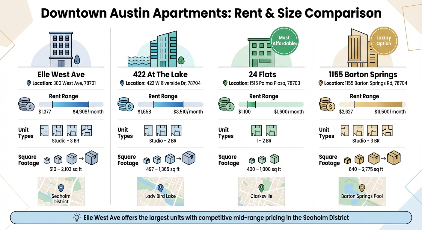 Elle West Ave vs Nearby Austin Apartments: Rent and Size Comparison