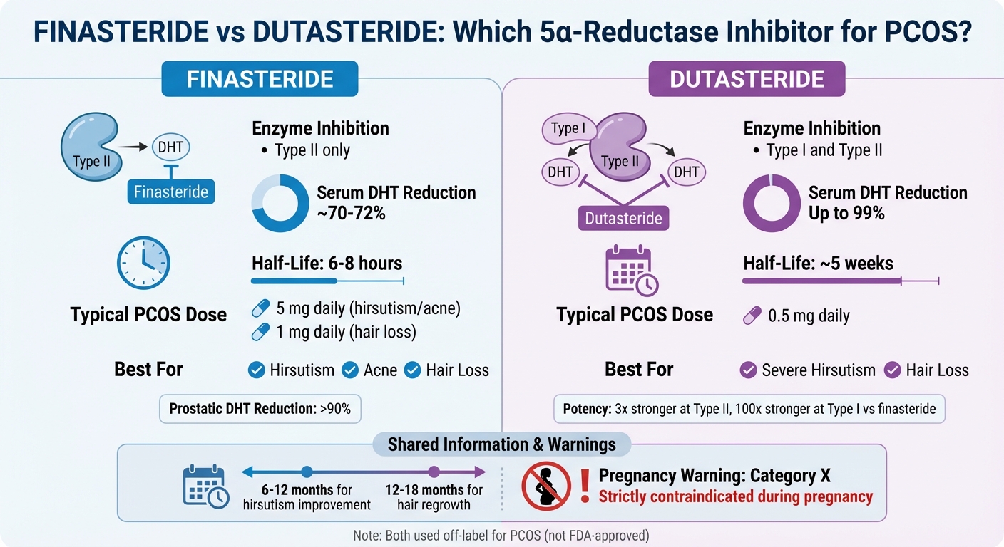 Finasteride vs Dutasteride for PCOS: Comparison of Effectiveness and Dosing
