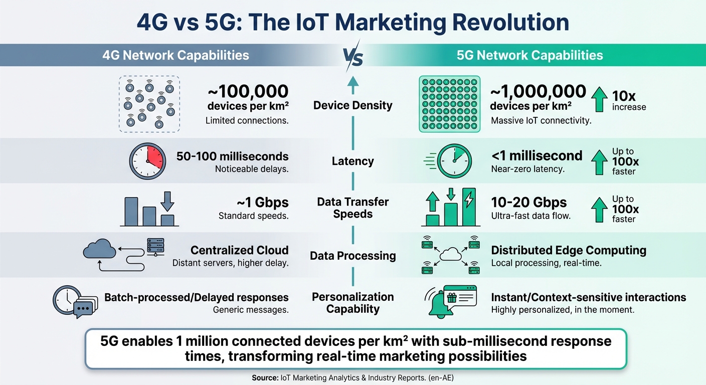 4G vs 5G Network Capabilities for IoT Marketing