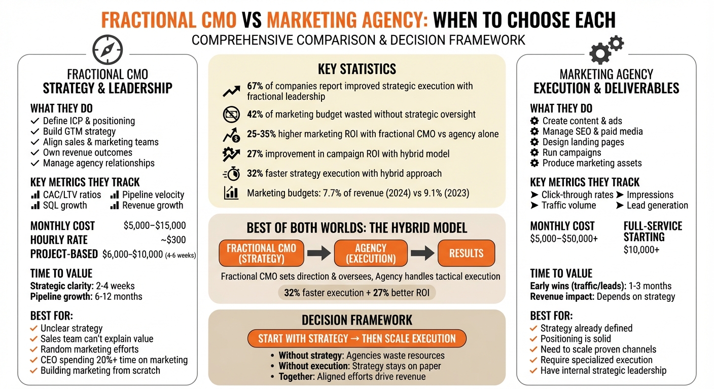Fractional CMO vs Marketing Agency: Complete Comparison Guide for Startups