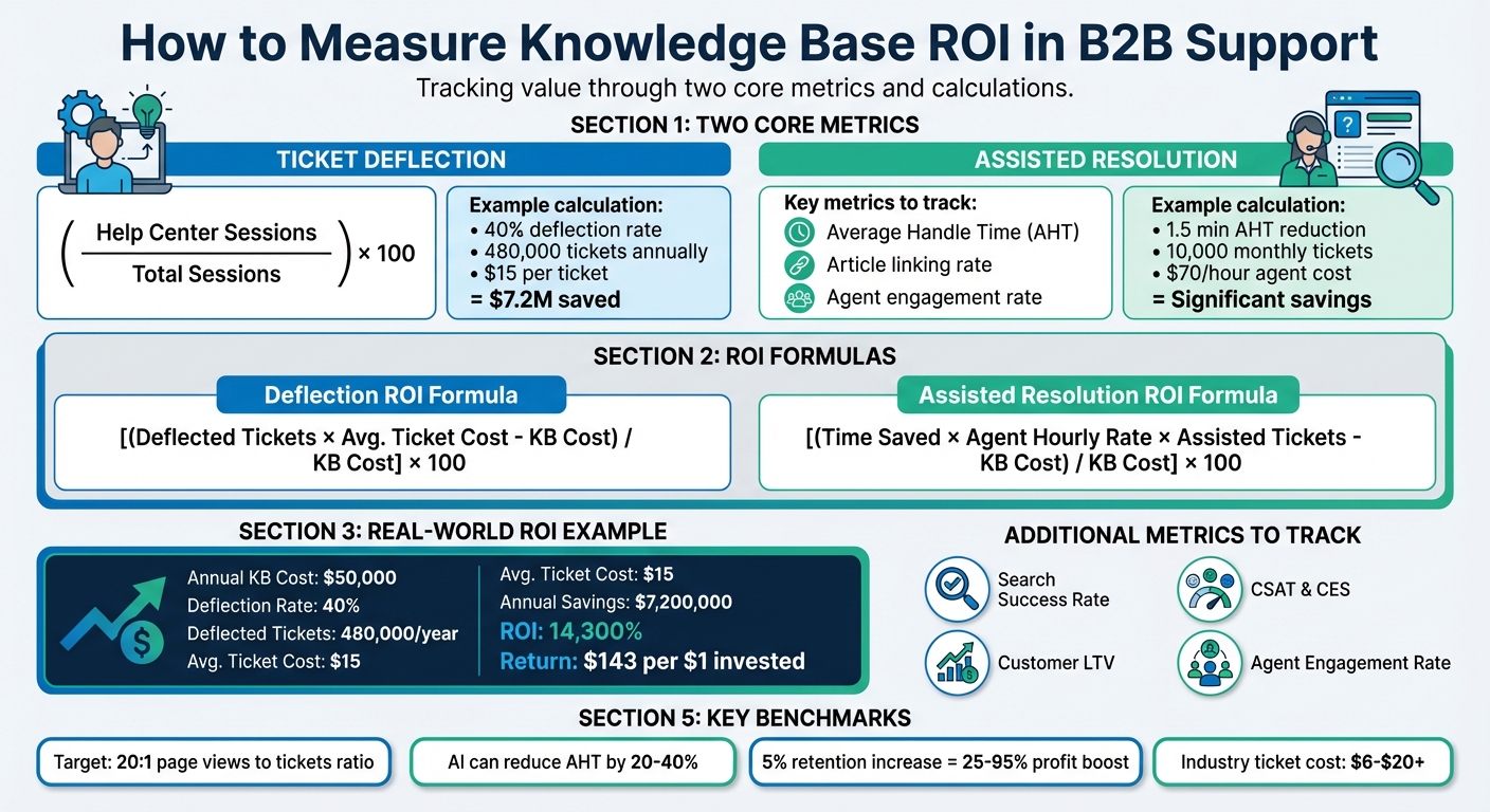 Knowledge Base ROI Calculation Guide for B2B Support